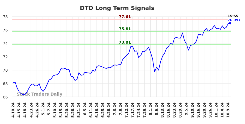 DTD Long Term Analysis for October 10 2024