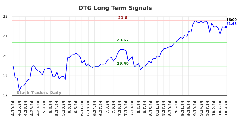 DTG Long Term Analysis for October 10 2024