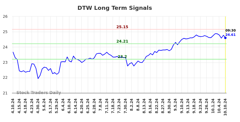 DTW Long Term Analysis for October 10 2024