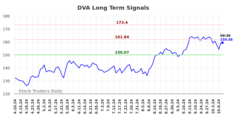 DVA Long Term Analysis for October 10 2024