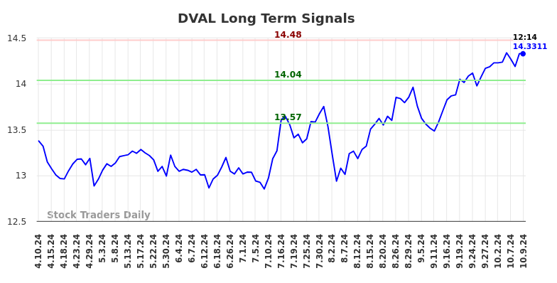 DVAL Long Term Analysis for October 10 2024