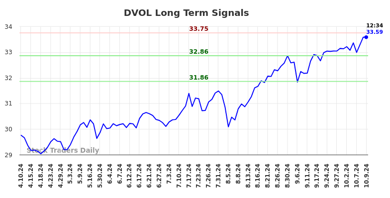 DVOL Long Term Analysis for October 10 2024