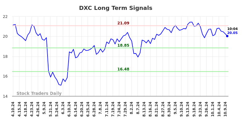 DXC Long Term Analysis for October 10 2024