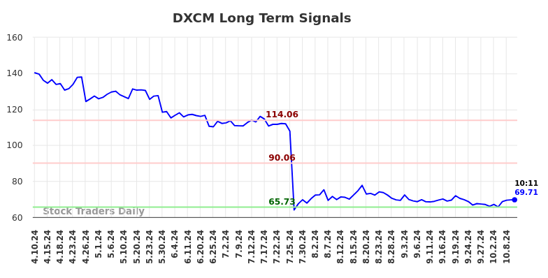DXCM Long Term Analysis for October 10 2024 DXCM Long Term Analysis for October 10 2024