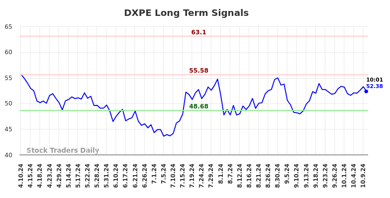 DXPE Long Term Analysis for October 10 2024