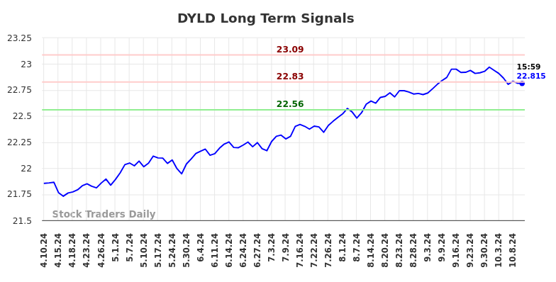 DYLD Long Term Analysis for October 10 2024