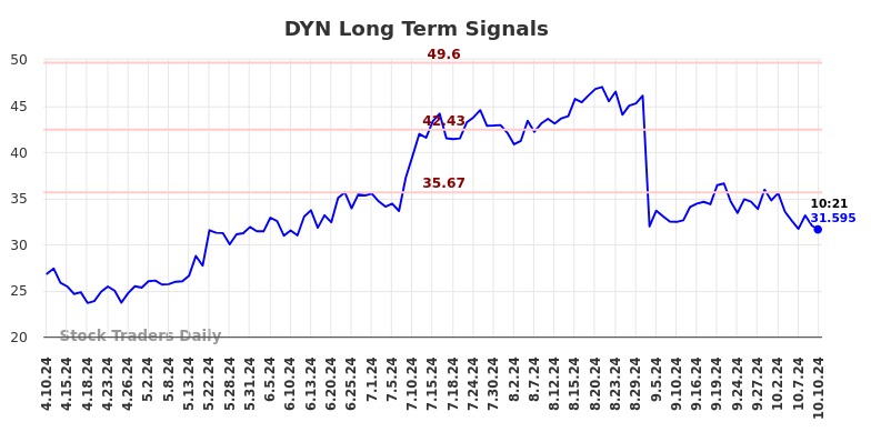 DYN Long Term Analysis for October 10 2024