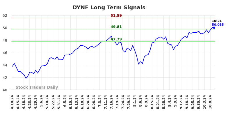 DYNF Long Term Analysis for October 10 2024