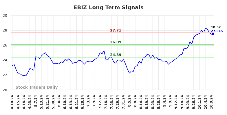 EBIZ Long Term Analysis for October 10 2024