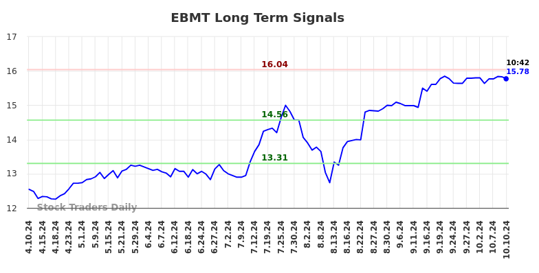 EBMT Long Term Analysis for October 10 2024