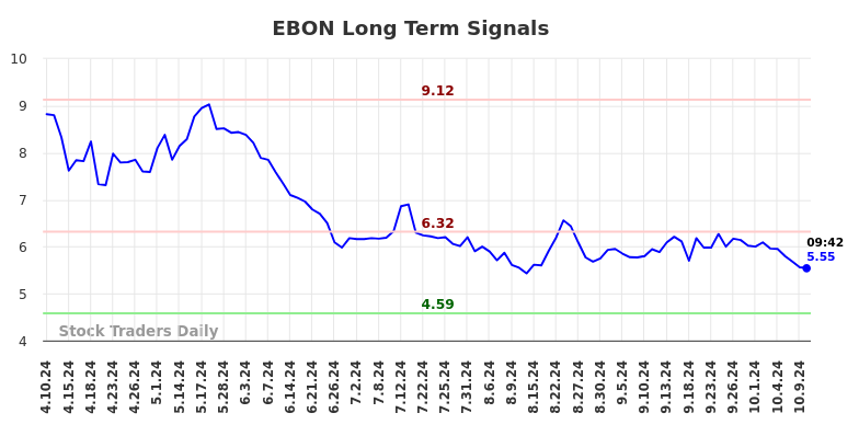 EBON Long Term Analysis for October 10 2024 EBON Long Term Analysis for October 10 2024
