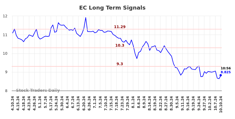 EC Long Term Analysis for October 10 2024