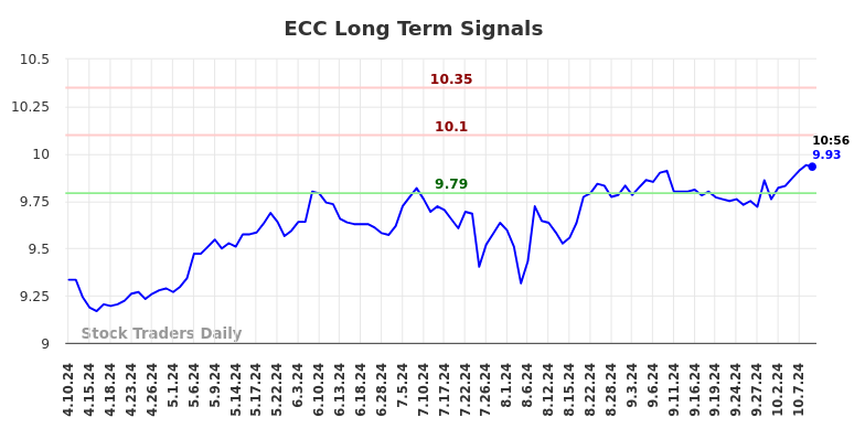 ECC Long Term Analysis for October 10 2024