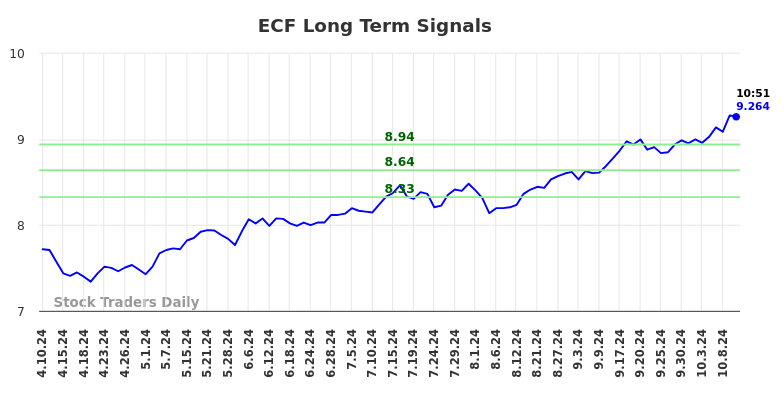 ECF Long Term Analysis for October 10 2024