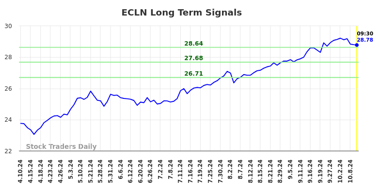 ECLN Long Term Analysis for October 10 2024 ECLN Long Term Analysis for October 10 2024