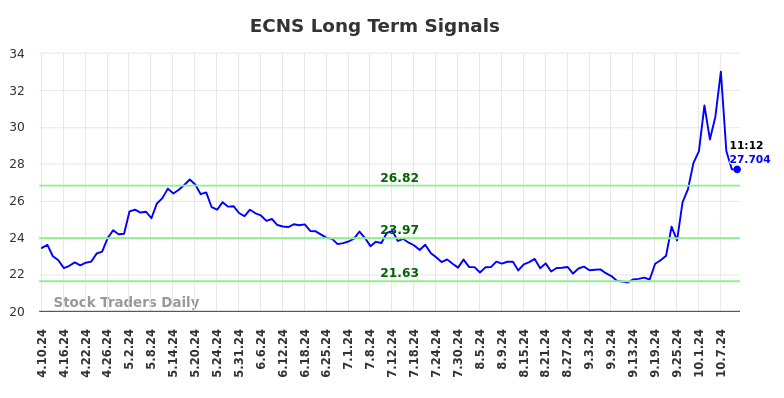 ECNS Long Term Analysis for October 10 2024