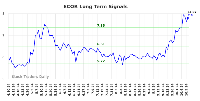 ECOR Long Term Analysis for October 10 2024