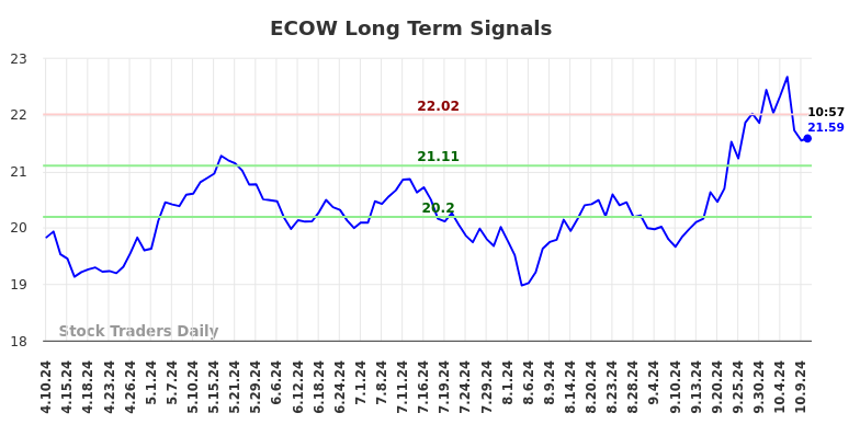 ECOW Long Term Analysis for October 10 2024