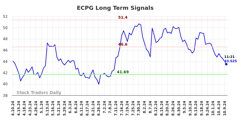 ECPG Long Term Analysis for October 10 2024