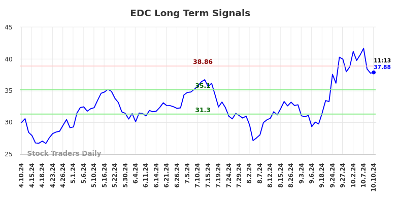 EDC Long Term Analysis for October 10 2024