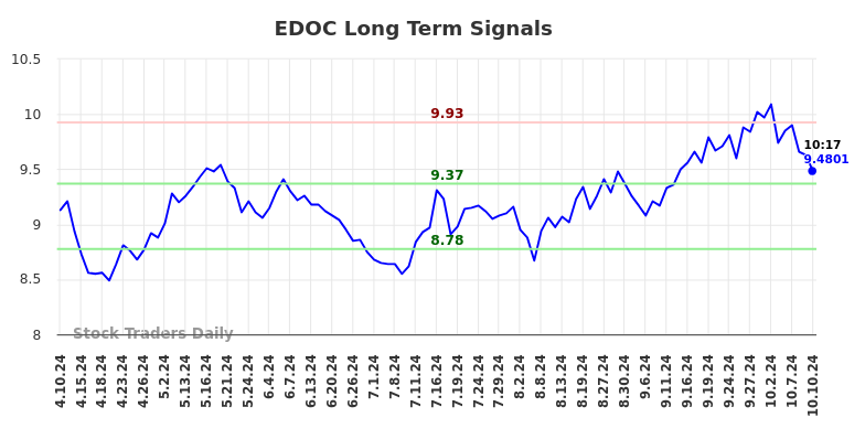 EDOC Long Term Analysis for October 10 2024