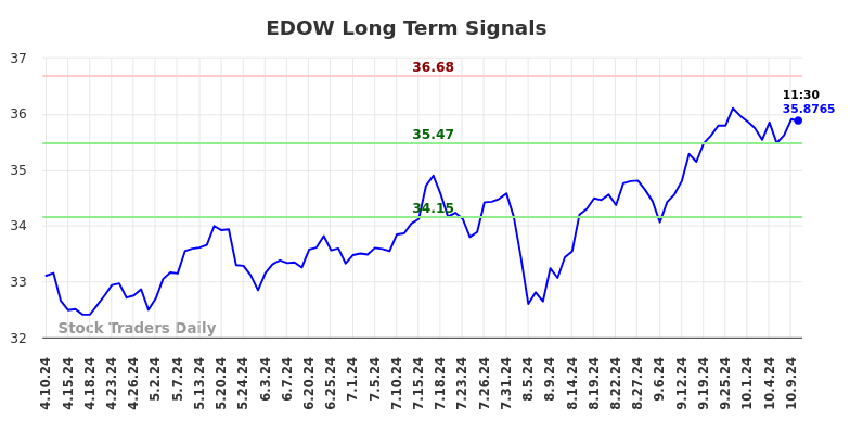 EDOW Long Term Analysis for October 10 2024