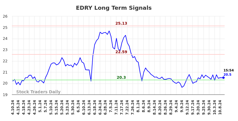 EDRY Long Term Analysis for October 10 2024