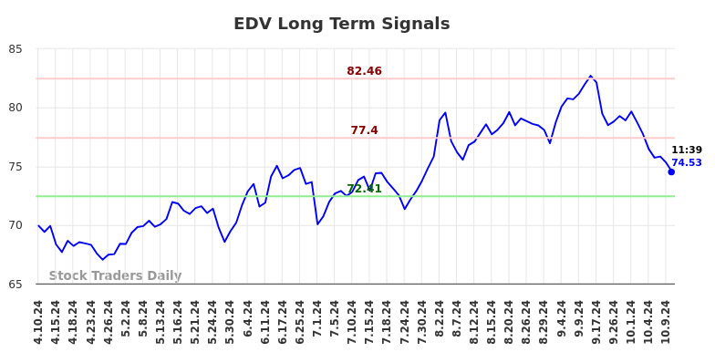 EDV Long Term Analysis for October 10 2024