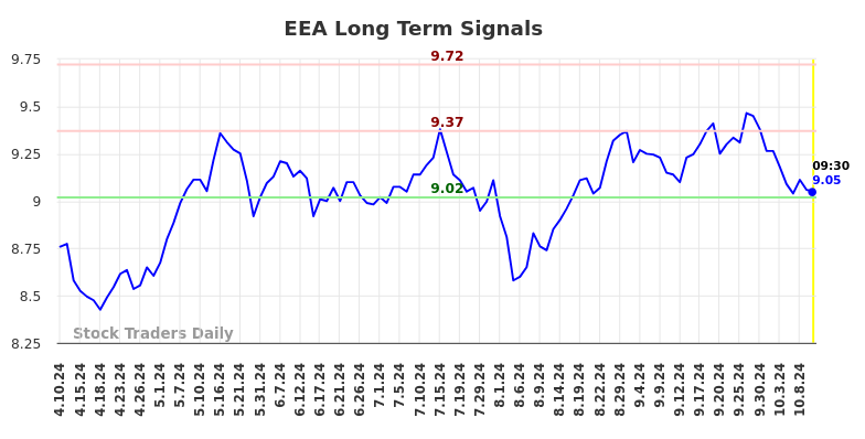 EEA Long Term Analysis for October 10 2024