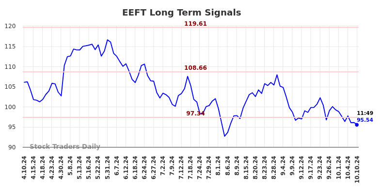 EEFT Long Term Analysis for October 10 2024