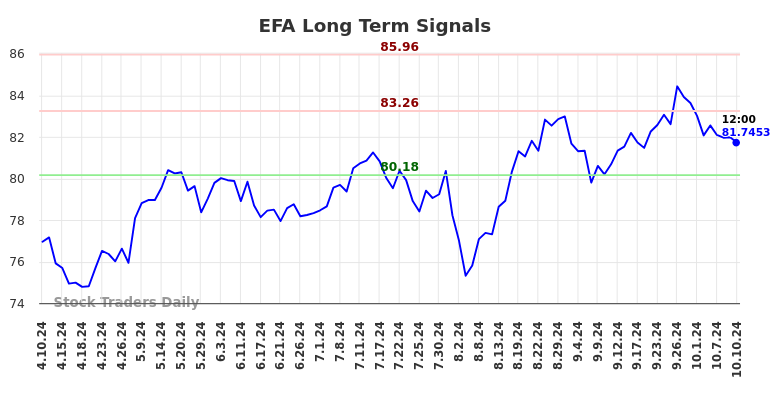 EFA Long Term Analysis for October 10 2024