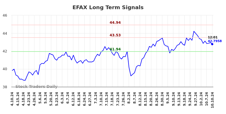 EFAX Long Term Analysis for October 10 2024