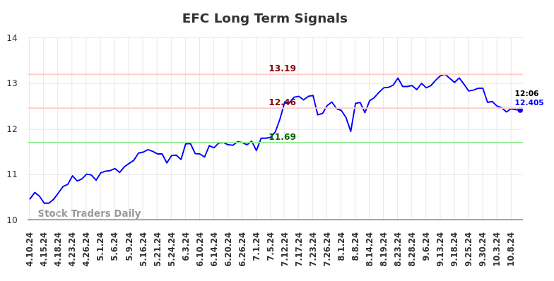 EFC Long Term Analysis for October 10 2024