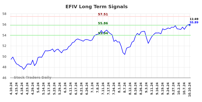 EFIV Long Term Analysis for October 10 2024