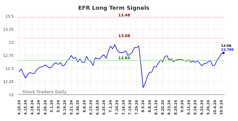 EFR Long Term Analysis for October 10 2024