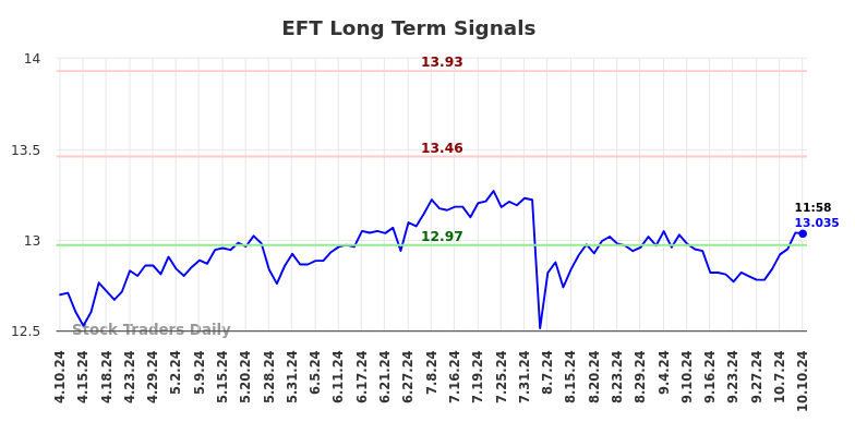 EFT Long Term Analysis for October 10 2024 EFT Long Term Analysis for October 10 2024