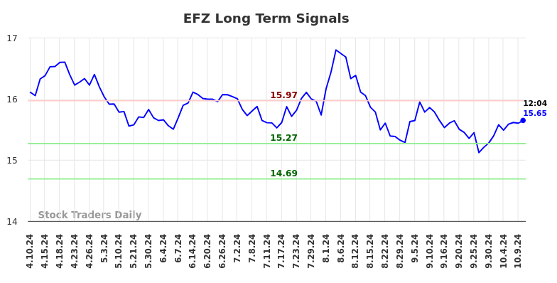 EFZ Long Term Analysis for October 10 2024