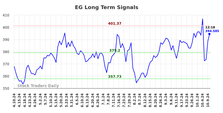 EG Long Term Analysis for October 10 2024