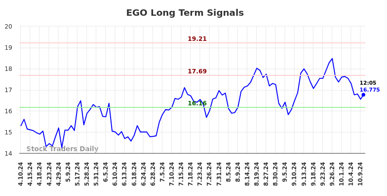 EGO Long Term Analysis for October 10 2024