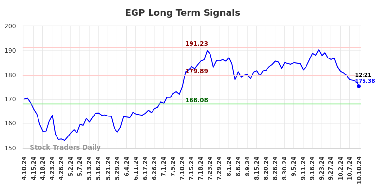 EGP Long Term Analysis for October 10 2024