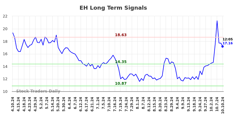 EH Long Term Analysis for October 10 2024