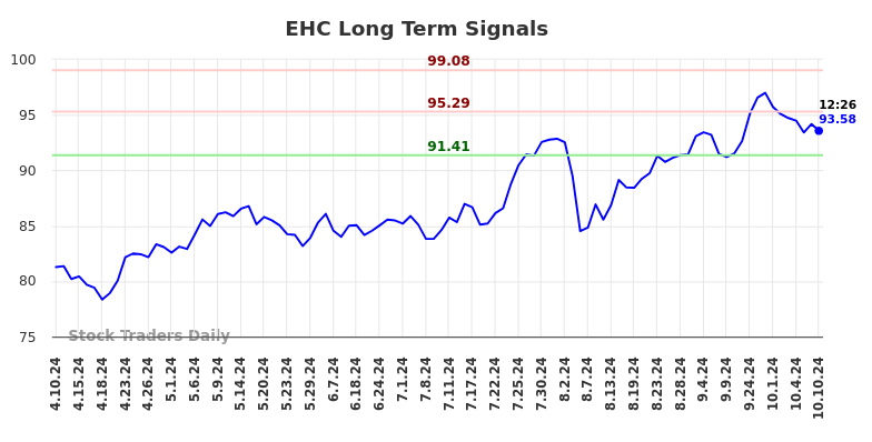 EHC Long Term Analysis for October 10 2024