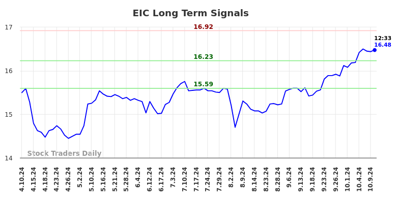 EIC Long Term Analysis for October 10 2024