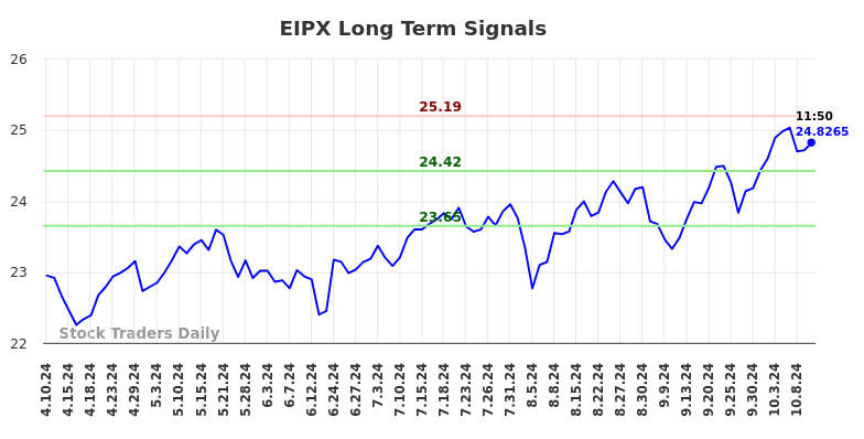 EIPX Long Term Analysis for October 10 2024