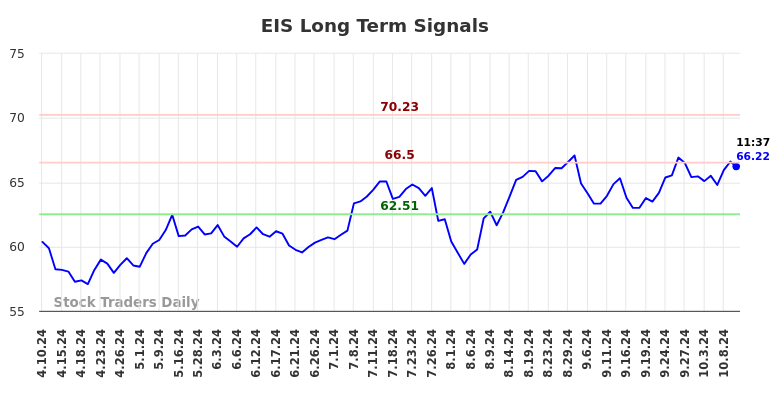 EIS Long Term Analysis for October 10 2024