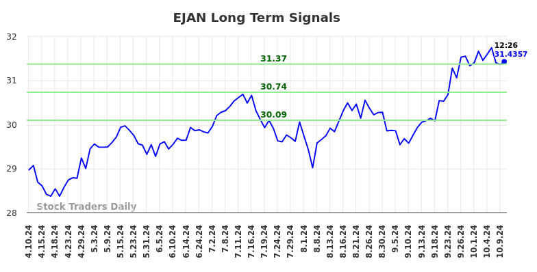 EJAN Long Term Analysis for October 10 2024