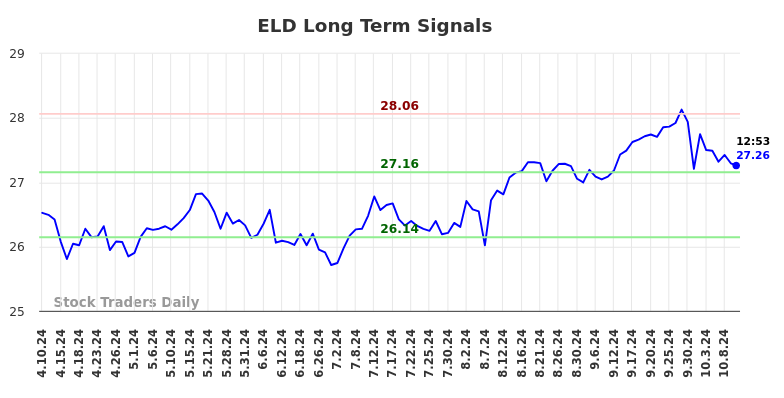 ELD Long Term Analysis for October 10 2024