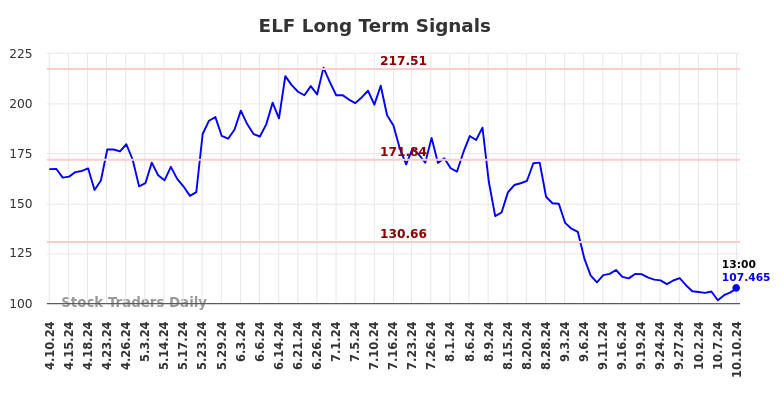 ELF Long Term Analysis for October 10 2024