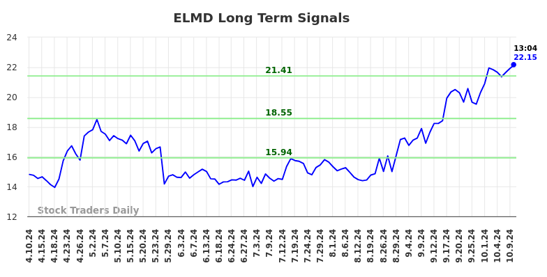 ELMD Long Term Analysis for October 10 2024