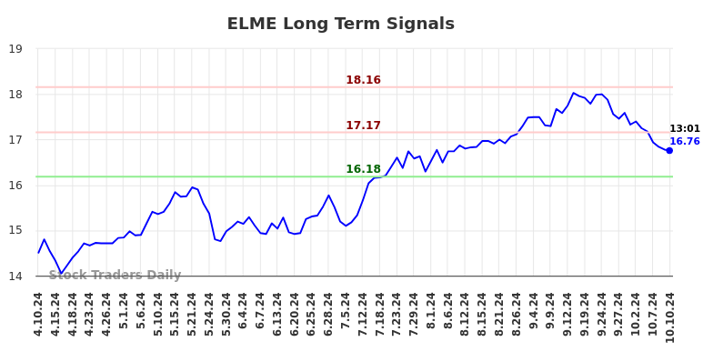 ELME Long Term Analysis for October 10 2024